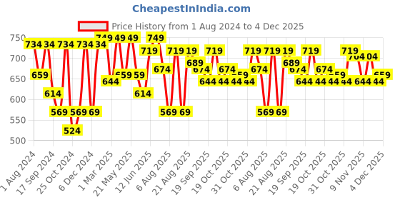 myntra.com VASTRAMAY Men Cowl Dhoti Pant vastramay Price History Graph from 1 Aug 2024 to 4 Dec 2025