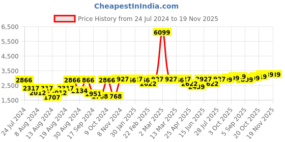 myntra.com VASTRAMAY Men Cream-Colored & Blue Woven Designed Kurta with Churidar & Jacket vastramay Price History Graph from 24 Jul 2024 to 19 Nov 2025