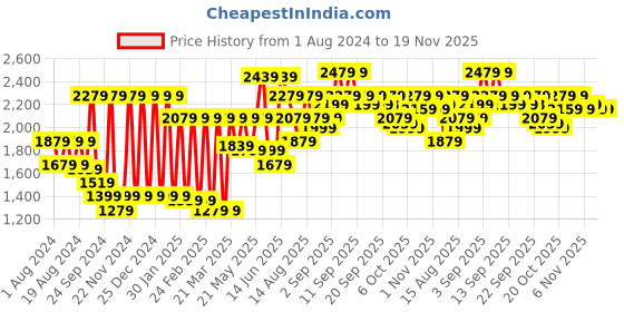 myntra.com VASTRAMAY Men Cream Colored Self-Design Slim-Fit Single Breasted Jodhpuri Blazers vastramay Price History Graph from 1 Aug 2024 to 19 Nov 2025