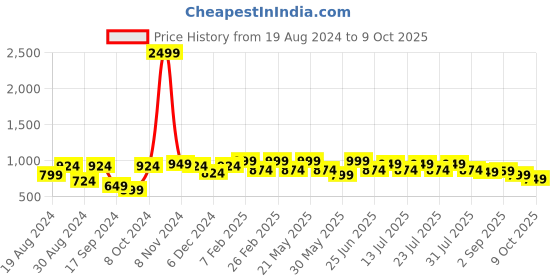 myntra.com VASTRAMAY Men Cream-Colored Solid Dhoti Pants vastramay Price History Graph from 19 Aug 2024 to 9 Oct 2025