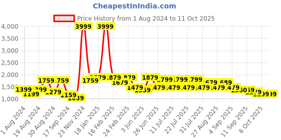 myntra.com VASTRAMAY Men Cream-Coloured A-Line Kurta with Dhoti Pants vastramay Price History Graph from 1 Aug 2024 to 11 Oct 2025