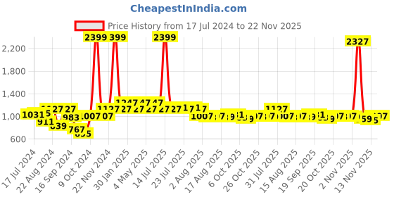myntra.com VASTRAMAY Men Cream-Coloured & Beige Embroidered Dhoti vastramay Price History Graph from 17 Jul 2024 to 22 Nov 2025