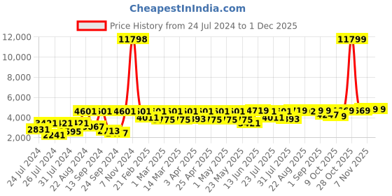 myntra.com VASTRAMAY Men Cream-Coloured & Gold-Coloured Brocade Zardozi Woven Design Sherwani Set vastramay Price History Graph from 24 Jul 2024 to 29 Nov 2025