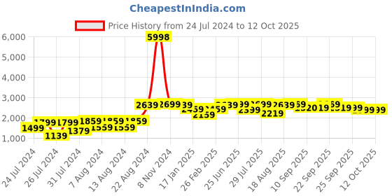 myntra.com Vastramay Men Cream-Coloured & Maroon Sherwani with Dhoti Pants vastramay Price History Graph from 24 Jul 2024 to 12 Oct 2025