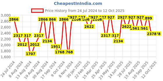 myntra.com VASTRAMAY Men Cream-Coloured & Maroon Woven Designed Kurta with Churidar & Jacket vastramay Price History Graph from 24 Jul 2024 to 12 Oct 2025