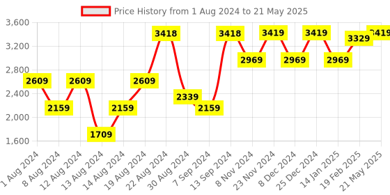myntra.com VASTRAMAY Men Cream-Coloured Angrakha Kurta and Churidar with Jacket vastramay Price History Graph from 1 Aug 2024 to 21 May 2025