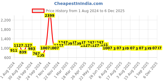 myntra.com VASTRAMAY Men Cream-Coloured Embroidered Loose-Fit Dhoti Pants vastramay Price History Graph from 1 Aug 2024 to 4 Dec 2025