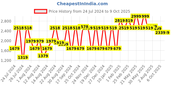 myntra.com VASTRAMAY Men Cream-Coloured Festive A-Line Kurta Sets vastramay Price History Graph from 24 Jul 2024 to 9 Oct 2025