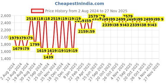 myntra.com VASTRAMAY Men Cream-Coloured Festive Straight Kurta Sets vastramay Price History Graph from 2 Aug 2024 to 26 Nov 2025