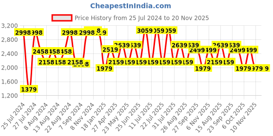 myntra.com VASTRAMAY Men Cream-Coloured Floral Kurta with Churidar vastramay Price History Graph from 25 Jul 2024 to 20 Nov 2025