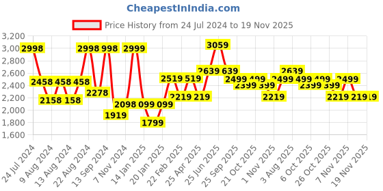 myntra.com VASTRAMAY Men Cream-Coloured Floral Kurta with Churidar vastramay Price History Graph from 24 Jul 2024 to 19 Nov 2025