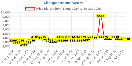 myntra.com VASTRAMAY Men Cream-Coloured Floral Kurta with Churidar vastramay Price History Graph from 1 Aug 2024 to 17 Oct 2025