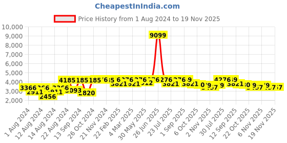 myntra.com VASTRAMAY Men Cream-Coloured Floral Kurta with Churidar vastramay Price History Graph from 1 Aug 2024 to 19 Nov 2025