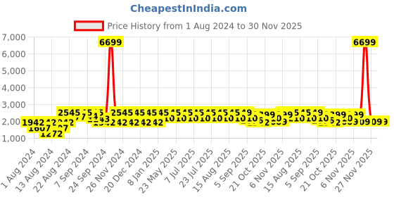 myntra.com VASTRAMAY Men Cream-Coloured Floral Kurta with Churidar vastramay Price History Graph from 1 Aug 2024 to 27 Nov 2025