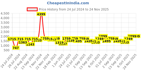 myntra.com VASTRAMAY Men Cream-Coloured Floral Printed Kurta with Churidar vastramay Price History Graph from 24 Jul 2024 to 24 Nov 2025