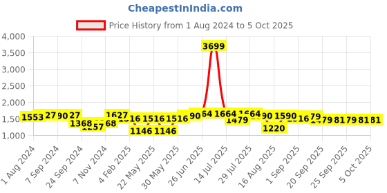 myntra.com VASTRAMAY Men Cream-Coloured Floral Printed Kurta with Pyjamas vastramay Price History Graph from 1 Aug 2024 to 4 Oct 2025