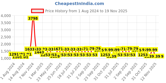 myntra.com VASTRAMAY Men Cream-Coloured Floral Printed Kurta with Pyjamas vastramay Price History Graph from 1 Aug 2024 to 19 Nov 2025