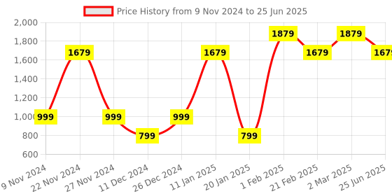 myntra.com VASTRAMAY Men Cream-Coloured Kurta With Dhoti Pants And Dupatta Set vastramay Price History Graph from 9 Nov 2024 to 25 Jun 2025