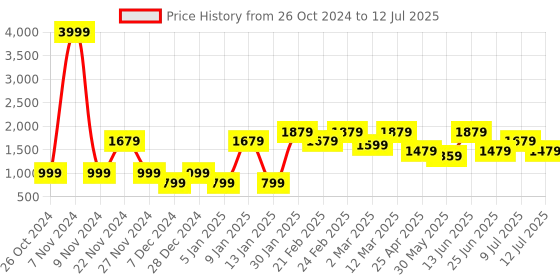 myntra.com VASTRAMAY Men Cream-Coloured Kurta with Dhoti Pants & With Dupatta vastramay Price History Graph from 26 Oct 2024 to 12 Jul 2025