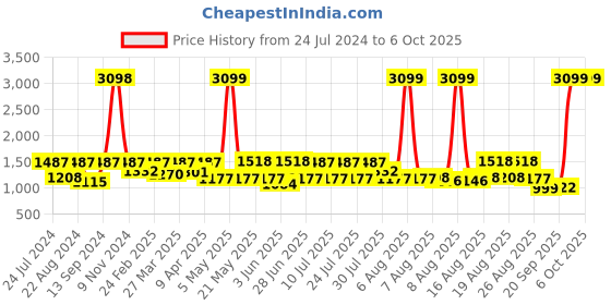 myntra.com VASTRAMAY Men Cream-Coloured Kurta with Pyjama vastramay Price History Graph from 24 Jul 2024 to 4 Oct 2025