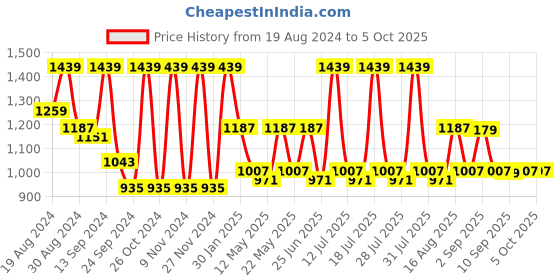 myntra.com VASTRAMAY Men Cream-Coloured Kurta with Pyjama vastramay Price History Graph from 19 Aug 2024 to 5 Oct 2025