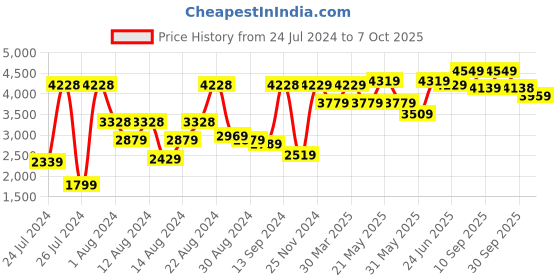 myntra.com VASTRAMAY Men Cream-Coloured Kurta With Pyjamas & With Floral Printed Blazer vastramay Price History Graph from 24 Jul 2024 to 7 Oct 2025