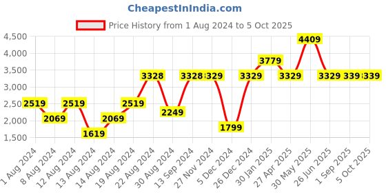 myntra.com VASTRAMAY Men Cream-Coloured Kurta With Pyjamas & With Floral Printed Blazer vastramay Price History Graph from 1 Aug 2024 to 5 Oct 2025