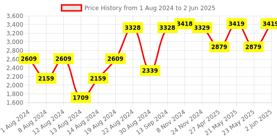 myntra.com VASTRAMAY Men Cream-Coloured Kurta With Pyjamas & With Ikat Printed Blazer vastramay Price History Graph from 1 Aug 2024 to 2 Jun 2025