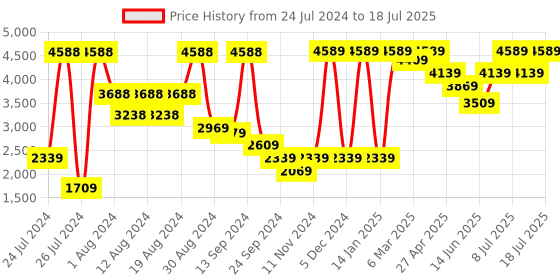 myntra.com VASTRAMAY Men Cream-Coloured Kurta With Pyjamas & With Woven Design Blazer vastramay Price History Graph from 24 Jul 2024 to 11 Jul 2025