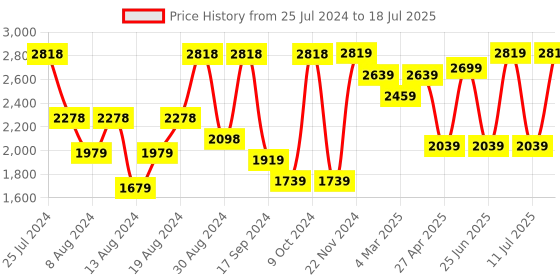 myntra.com VASTRAMAY Men Cream-Coloured Kurta with Pyjamas With Nehru Jacket vastramay Price History Graph from 25 Jul 2024 to 11 Jul 2025