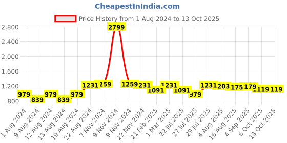 myntra.com VASTRAMAY Men Cream-Coloured Kurta with Trousers vastramay Price History Graph from 1 Aug 2024 to 13 Oct 2025