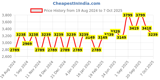 myntra.com VASTRAMAY Men Cream-Coloured Layered Kurta with Churidar Pant & Jacket vastramay Price History Graph from 19 Aug 2024 to 7 Oct 2025