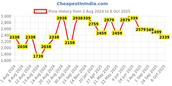myntra.com VASTRAMAY Men Cream-Coloured Layered Kurti with Pyjamas vastramay Price History Graph from 1 Aug 2024 to 6 Oct 2025