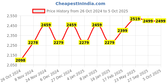 myntra.com VASTRAMAY Men Cream-Coloured Layered Kurti with Pyjamas vastramay Price History Graph from 26 Oct 2024 to 5 Oct 2025