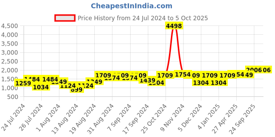 myntra.com VASTRAMAY Men Cream-Coloured Pathani Kurta with Salwar vastramay Price History Graph from 24 Jul 2024 to 5 Oct 2025