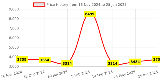 myntra.com VASTRAMAY Men Cream-Coloured Printed Angrakha Kurta with Pyjamas vastramay Price History Graph from 16 Nov 2024 to 25 Jun 2025