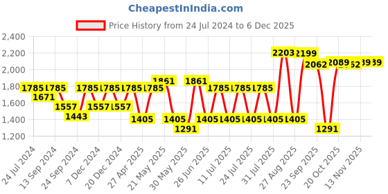myntra.com VASTRAMAY Men Cream-Coloured Pure Cotton Kurta with Mundu vastramay Price History Graph from 24 Jul 2024 to 5 Dec 2025