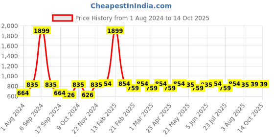 myntra.com VASTRAMAY Men Cream-Coloured Self-Design Kurta vastramay Price History Graph from 1 Aug 2024 to 14 Oct 2025