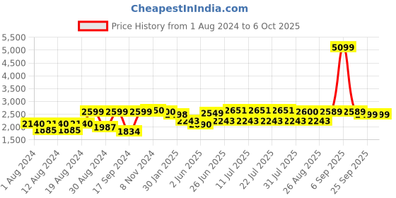 myntra.com VASTRAMAY Men Cream-Coloured Self Design Kurta with Pyjamas & Jacket vastramay Price History Graph from 1 Aug 2024 to 6 Oct 2025