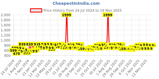 myntra.com VASTRAMAY Men Cream Coloured Solid Cowl Dhoti Pants vastramay Price History Graph from 24 Jul 2024 to 18 Nov 2025