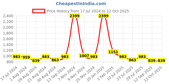 myntra.com VASTRAMAY Men Cream-Coloured Solid Dhoti vastramay Price History Graph from 17 Jul 2024 to 12 Oct 2025