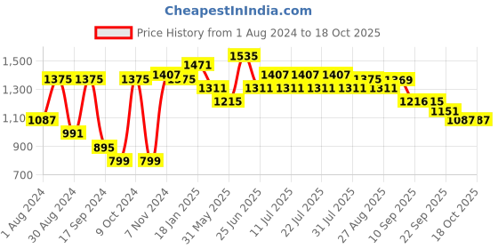 myntra.com VASTRAMAY Men Cream-Coloured Solid Kurta with Churidar vastramay Price History Graph from 1 Aug 2024 to 18 Oct 2025