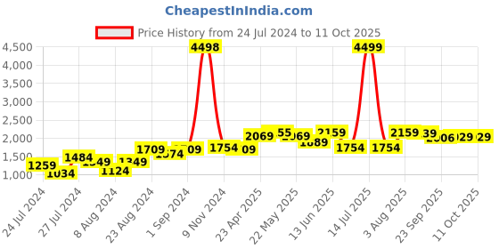 myntra.com VASTRAMAY Men Cream-Coloured Solid Kurta with Salwar vastramay Price History Graph from 24 Jul 2024 to 10 Oct 2025