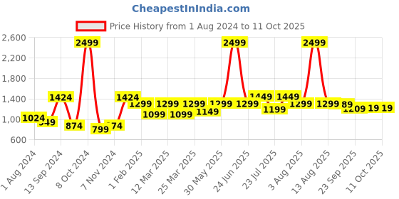 myntra.com VASTRAMAY Men Cream-Coloured Woven Design Nehru Jacket vastramay Price History Graph from 1 Aug 2024 to 11 Oct 2025