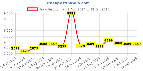 myntra.com VASTRAMAY Men Cream-Coloured Yoke Design Kurta Churidar Pant and Jacket vastramay Price History Graph from 1 Aug 2024 to 11 Oct 2025