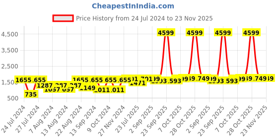 myntra.com VASTRAMAY Men Cream-Cooured & Maroon Kurta With Dhoti Pants vastramay Price History Graph from 24 Jul 2024 to 22 Nov 2025