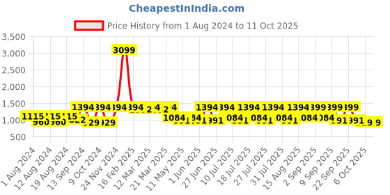 myntra.com VASTRAMAY Men Cream Kurta with Churidar vastramay Price History Graph from 1 Aug 2024 to 11 Oct 2025