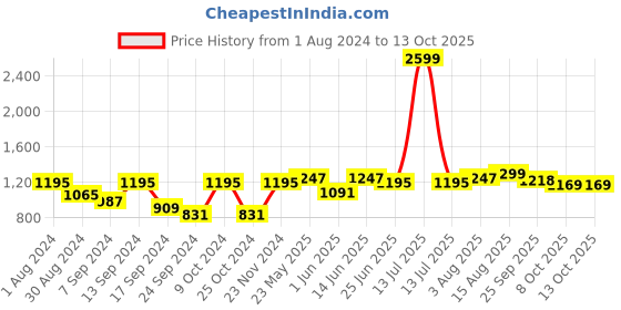 myntra.com VASTRAMAY Men Cream Kurta with Churidar vastramay Price History Graph from 1 Aug 2024 to 13 Oct 2025