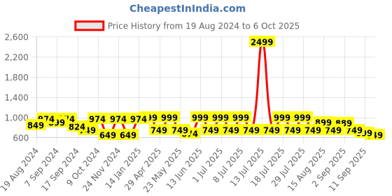 myntra.com VASTRAMAY Men Cream Kurta with Pyjamas vastramay Price History Graph from 19 Aug 2024 to 6 Oct 2025