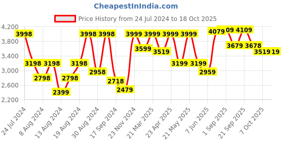 myntra.com VASTRAMAY Men Cream Regular Printed Bandh Gala Jodhpuri Kurta with Churidar vastramay Price History Graph from 24 Jul 2024 to 18 Oct 2025